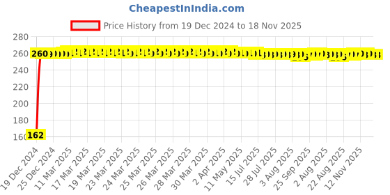 moglix.com JBRIDERZ Bike 9 Led 27W Round Fog Light For Yamaha Fazer Ver 2.0 Fi jbriderz Price History Graph from 19 Dec 2024 to 18 Nov 2025