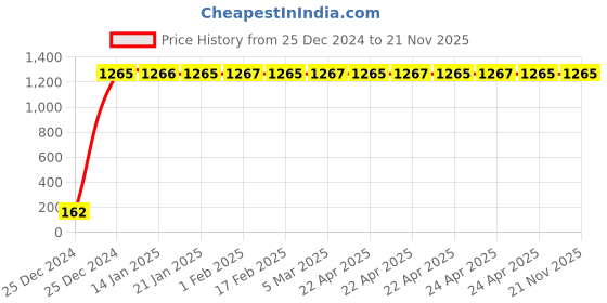 moglix.com JBRIDERZ Bike 9 Led 27W Round Fog Light For Yamaha Fz 15 jbriderz Price History Graph from 25 Dec 2024 to 19 Nov 2025