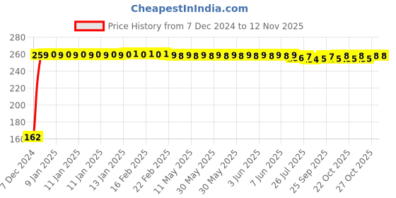 moglix.com JBRIDERZ Bike 9 Led 27W Round Fog Light For Yamaha Fz 16 jbriderz Price History Graph from 7 Dec 2024 to 12 Nov 2025
