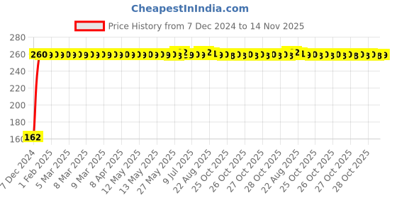 moglix.com JBRIDERZ Bike 9 Led 27W Round Fog Light For Yamaha Fz 16 Ver 2.0 Fi jbriderz Price History Graph from 7 Dec 2024 to 14 Nov 2025