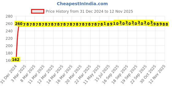 moglix.com JBRIDERZ Bike 9 Led 27W Round Fog Light For Yamaha Fz S jbriderz Price History Graph from 31 Dec 2024 to 12 Nov 2025