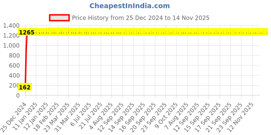 moglix.com JBRIDERZ Bike 9 Led 27W Round Fog Light For Yamaha Fzs jbriderz Price History Graph from 25 Dec 2024 to 14 Nov 2025