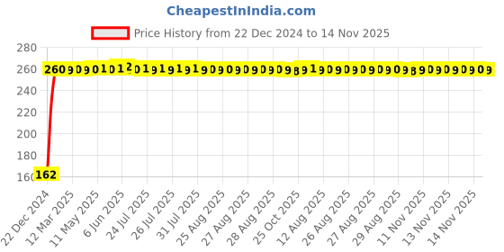 moglix.com JBRIDERZ Bike 9 Led 27W Round Fog Light For Yamaha Gladiator Ss jbriderz Price History Graph from 22 Dec 2024 to 14 Nov 2025