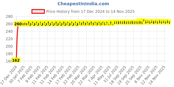 moglix.com JBRIDERZ Bike 9 Led 27W Round Fog Light For Yamaha Mt-09 jbriderz Price History Graph from 17 Dec 2024 to 12 Nov 2025
