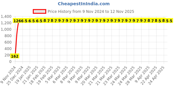 moglix.com JBRIDERZ Bike 9 Led 27W Round Fog Light For Yamaha R15 jbriderz Price History Graph from 9 Nov 2024 to 12 Nov 2025