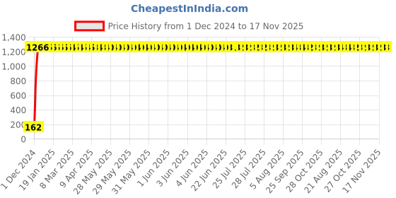 moglix.com JBRIDERZ Bike 9 Led 27W Round Fog Light For Yamaha Rajdoot Std jbriderz Price History Graph from 1 Dec 2024 to 16 Nov 2025