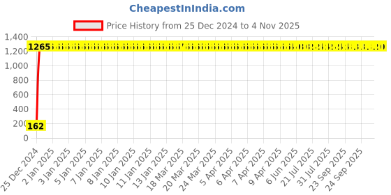 moglix.com JBRIDERZ Bike 9 Led 27W Round Fog Light For Yamaha Ray Z jbriderz Price History Graph from 25 Dec 2024 to 3 Nov 2025