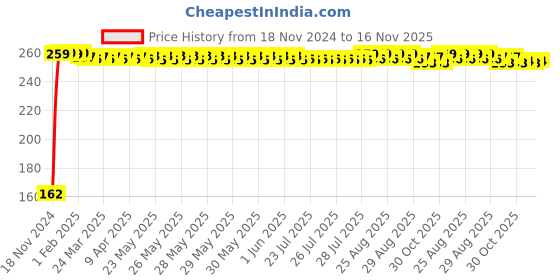 moglix.com JBRIDERZ Bike 9 Led 27W Round Fog Light For Yamaha Rx100 jbriderz Price History Graph from 18 Nov 2024 to 16 Nov 2025