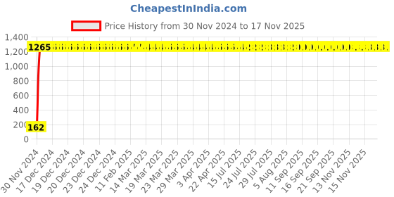 moglix.com JBRIDERZ Bike 9 Led 27W Round Fog Light For Yamaha Rx135 jbriderz Price History Graph from 30 Nov 2024 to 16 Nov 2025