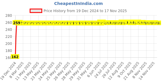 moglix.com JBRIDERZ Bike 9 Led 27W Round Fog Light For Yamaha Rxg jbriderz Price History Graph from 19 Dec 2024 to 16 Nov 2025