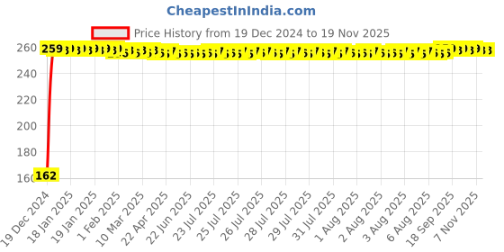 moglix.com JBRIDERZ Bike 9 Led 27W Round Fog Light For Yamaha Saluto jbriderz Price History Graph from 19 Dec 2024 to 17 Nov 2025