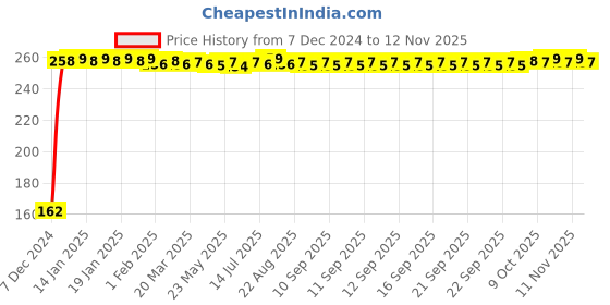 moglix.com JBRIDERZ Bike 9 Led 27W Round Fog Light For Yamaha Saluto Rx jbriderz Price History Graph from 7 Dec 2024 to 10 Nov 2025