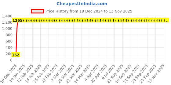 moglix.com JBRIDERZ Bike 9 Led 27W Round Fog Light For Yamaha Sz jbriderz Price History Graph from 19 Dec 2024 to 12 Nov 2025