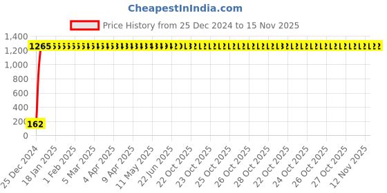 moglix.com JBRIDERZ Bike 9 Led 27W Round Fog Light For Yamaha Sz Rr Ver 2.0 jbriderz Price History Graph from 25 Dec 2024 to 15 Nov 2025