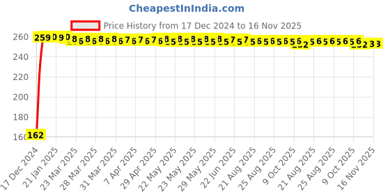 moglix.com JBRIDERZ Bike 9 Led 27W Round Fog Light For Yamaha Sz-S jbriderz Price History Graph from 17 Dec 2024 to 16 Nov 2025