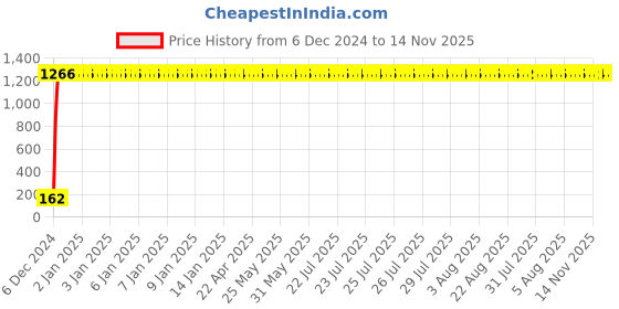 moglix.com JBRIDERZ Bike 9 Led 27W Round Fog Light For Yamaha Sz-X jbriderz Price History Graph from 6 Dec 2024 to 13 Nov 2025