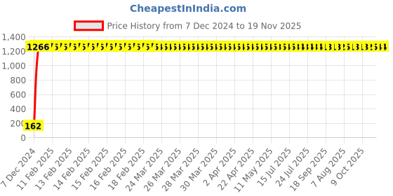 moglix.com JBRIDERZ Bike 9 Led 27W Round Fog Light For Yamaha Szr jbriderz Price History Graph from 7 Dec 2024 to 18 Nov 2025