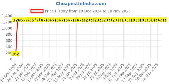 moglix.com JBRIDERZ Bike 9 Led 27W Round Fog Light For Yamaha Yzf R1 jbriderz Price History Graph from 19 Dec 2024 to 17 Nov 2025