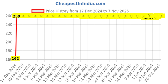 moglix.com JBRIDERZ Bike 9 Led 27W Round Fog Light For Yamaha Yzf-R15 jbriderz Price History Graph from 17 Dec 2024 to 7 Nov 2025