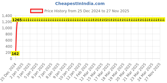 moglix.com JBRIDERZ Bike 9 Led 27W Round Fog Light For Yamaha Yzf R15 Ver 2.0 jbriderz Price History Graph from 25 Dec 2024 to 26 Nov 2025