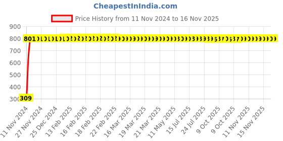 moglix.com JBRIDERZ Bike 9 Led Square 2 Pcs Fog Light For All Bike Make &a; Models jbriderz Price History Graph from 11 Nov 2024 to 16 Nov 2025