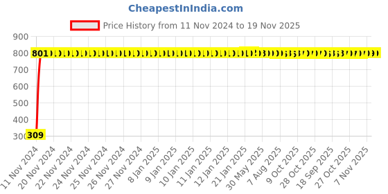 moglix.com JBRIDERZ Bike 9 Led Square 2 Pcs Fog Light For Bajaj Avenger 220 Dts-I jbriderz Price History Graph from 11 Nov 2024 to 19 Nov 2025