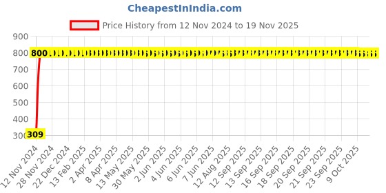 moglix.com JBRIDERZ Bike 9 Led Square 2 Pcs Fog Light For Bajaj Blade 125 jbriderz Price History Graph from 12 Nov 2024 to 17 Nov 2025