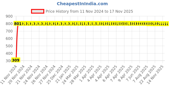 moglix.com JBRIDERZ Bike 9 Led Square 2 Pcs Fog Light For Bajaj Boxer jbriderz Price History Graph from 11 Nov 2024 to 17 Nov 2025