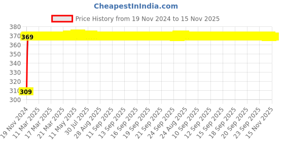 moglix.com JBRIDERZ Bike 9 Led Square 2 Pcs Fog Light For Bajaj Discover 100 jbriderz Price History Graph from 19 Nov 2024 to 15 Nov 2025