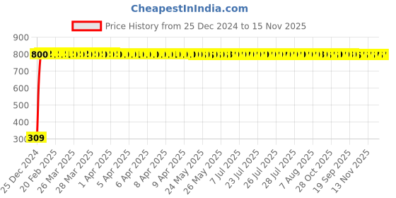 moglix.com JBRIDERZ Bike 9 Led Square 2 Pcs Fog Light For Bajaj Discover 100 5G jbriderz Price History Graph from 25 Dec 2024 to 15 Nov 2025