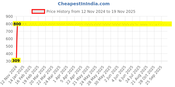 moglix.com JBRIDERZ Bike 9 Led Square 2 Pcs Fog Light For Bajaj Discover 100T jbriderz Price History Graph from 12 Nov 2024 to 19 Nov 2025