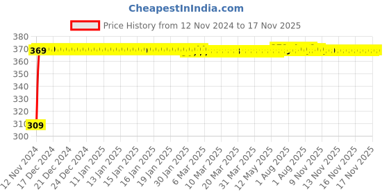 moglix.com JBRIDERZ Bike 9 Led Square 2 Pcs Fog Light For Bajaj Discover 125 St jbriderz Price History Graph from 12 Nov 2024 to 16 Nov 2025