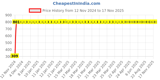moglix.com JBRIDERZ Bike 9 Led Square 2 Pcs Fog Light For Bajaj Discover 125M jbriderz Price History Graph from 12 Nov 2024 to 15 Nov 2025