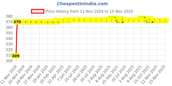 moglix.com JBRIDERZ Bike 9 Led Square 2 Pcs Fog Light For Bajaj Discover 135 Dts-I jbriderz Price History Graph from 11 Nov 2024 to 15 Nov 2025