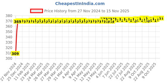 moglix.com JBRIDERZ Bike 9 Led Square 2 Pcs Fog Light For Bajaj Discover 150 jbriderz Price History Graph from 27 Nov 2024 to 15 Nov 2025