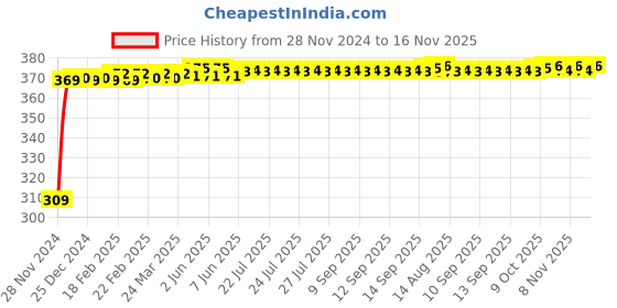 moglix.com JBRIDERZ Bike 9 Led Square 2 Pcs Fog Light For Bajaj Discover 150 Dts-I jbriderz Price History Graph from 28 Nov 2024 to 16 Nov 2025