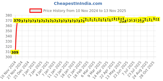 moglix.com JBRIDERZ Bike 9 Led Square 2 Pcs Fog Light For Bajaj Kb 4S jbriderz Price History Graph from 10 Nov 2024 to 12 Nov 2025