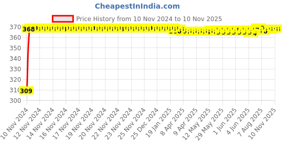 moglix.com JBRIDERZ Bike 9 Led Square 2 Pcs Fog Light For Bajaj Kristal jbriderz Price History Graph from 10 Nov 2024 to 10 Nov 2025