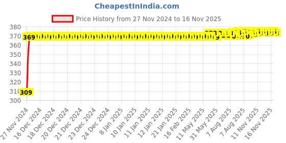 moglix.com JBRIDERZ Bike 9 Led Square 2 Pcs Fog Light For Bajaj Legend jbriderz Price History Graph from 27 Nov 2024 to 15 Nov 2025