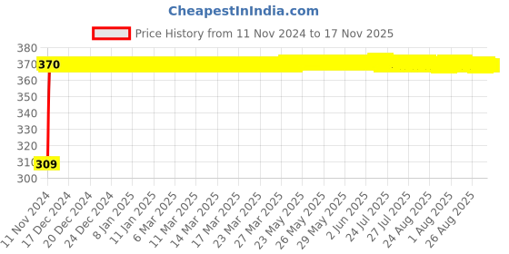 moglix.com JBRIDERZ Bike 9 Led Square 2 Pcs Fog Light For Bajaj Platina 125 jbriderz Price History Graph from 11 Nov 2024 to 17 Nov 2025
