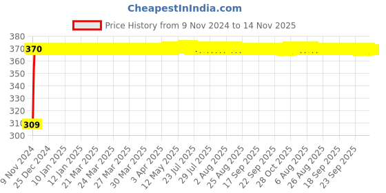 moglix.com JBRIDERZ Bike 9 Led Square 2 Pcs Fog Light For Bajaj Pulsar 125 jbriderz Price History Graph from 9 Nov 2024 to 14 Nov 2025