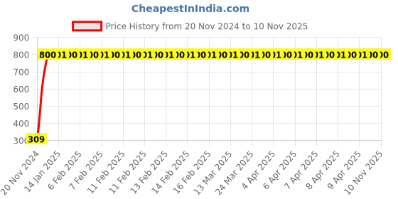 moglix.com JBRIDERZ Bike 9 Led Square 2 Pcs Fog Light For Bajaj Pulsar 135 jbriderz Price History Graph from 20 Nov 2024 to 10 Nov 2025