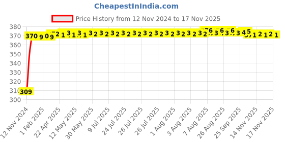 moglix.com JBRIDERZ Bike 9 Led Square 2 Pcs Fog Light For Bajaj Pulsar 135 Ls Dts-I jbriderz Price History Graph from 12 Nov 2024 to 15 Nov 2025