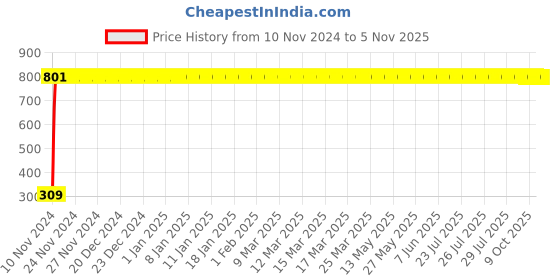 moglix.com JBRIDERZ Bike 9 Led Square 2 Pcs Fog Light For Bajaj Pulsar 200 jbriderz Price History Graph from 10 Nov 2024 to 4 Nov 2025
