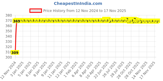 moglix.com JBRIDERZ Bike 9 Led Square 2 Pcs Fog Light For Bajaj Pulsar 220 Dts-I jbriderz Price History Graph from 12 Nov 2024 to 16 Nov 2025
