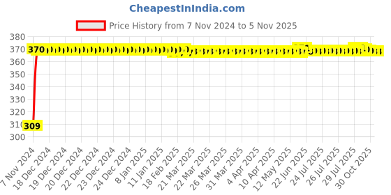 moglix.com JBRIDERZ Bike 9 Led Square 2 Pcs Fog Light For Bajaj Pulsar Rs 200 jbriderz Price History Graph from 7 Nov 2024 to 5 Nov 2025