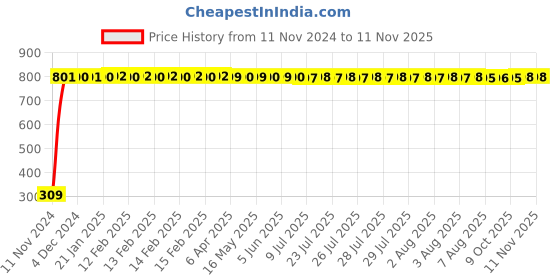 moglix.com JBRIDERZ Bike 9 Led Square 2 Pcs Fog Light For Bajaj Saffire jbriderz Price History Graph from 11 Nov 2024 to 10 Nov 2025