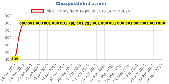 moglix.com JBRIDERZ Bike 9 Led Square 2 Pcs Fog Light For Bajaj Spirit jbriderz Price History Graph from 14 Jan 2025 to 13 Nov 2025