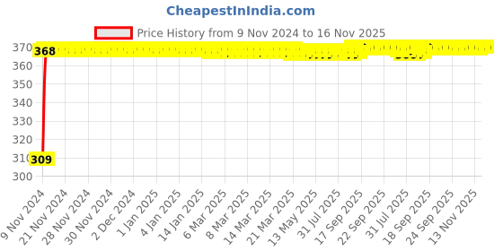 moglix.com JBRIDERZ Bike 9 Led Square 2 Pcs Fog Light For Bajaj Street 150 jbriderz Price History Graph from 9 Nov 2024 to 16 Nov 2025