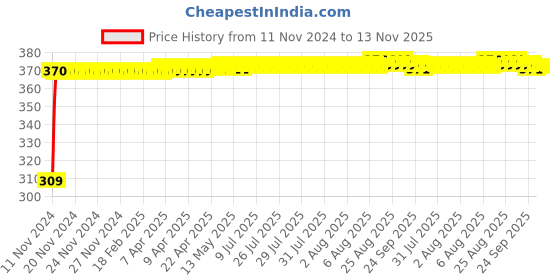 moglix.com JBRIDERZ Bike 9 Led Square 2 Pcs Fog Light For Bajaj Street 220 jbriderz Price History Graph from 11 Nov 2024 to 13 Nov 2025
